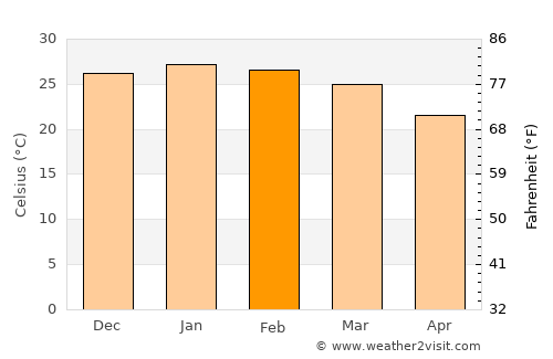 San Luis del Palmar average temperature in February
