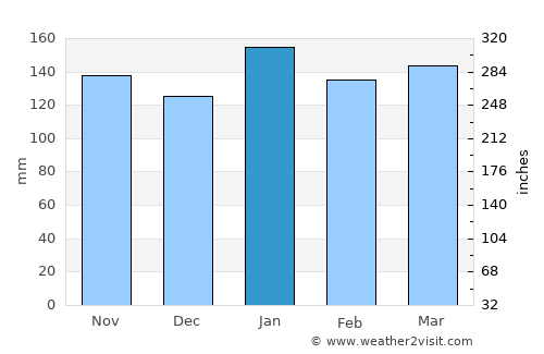 San Luis del Palmar average rain in January