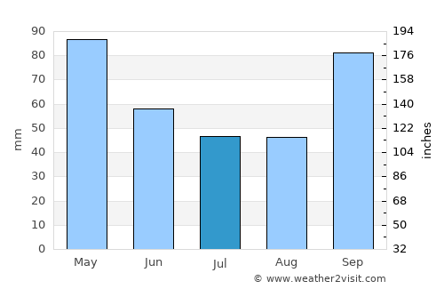 San Luis del Palmar average rain in July