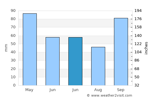 San Luis del Palmar average rain in June