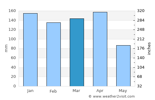 San Luis del Palmar average rain in March
