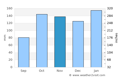 San Luis del Palmar average rain in November