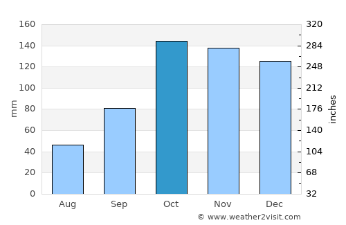 San Luis del Palmar average rain in October