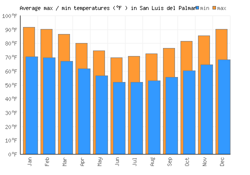 San Luis del Palmar average minimum / maximum temperatures (Fahrenheit)