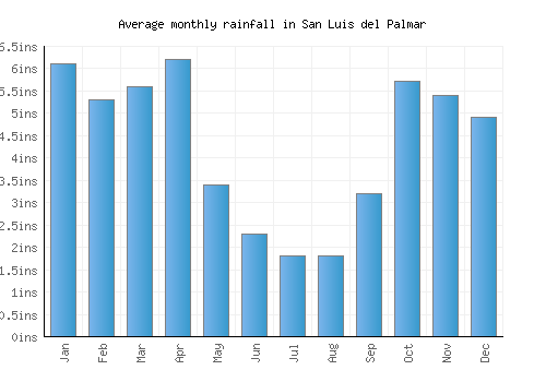 San Luis del Palmar monthly rainfall chart (inches)
