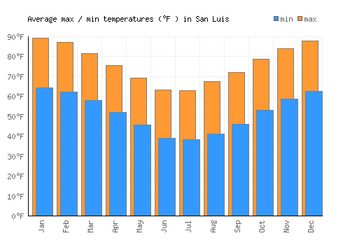 San Luis average minimum / maximum temperatures (Fahrenheit)