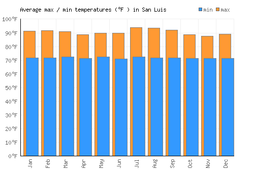 San Luis average minimum / maximum temperatures (Fahrenheit)