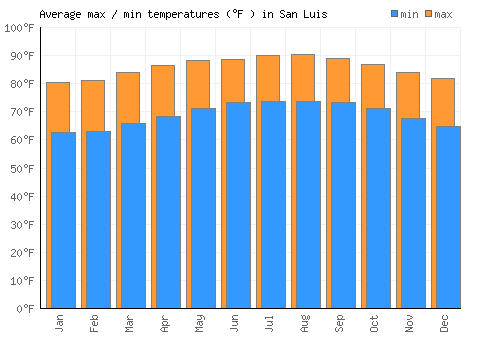 San Luis average minimum / maximum temperatures (Fahrenheit)