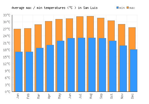 San Luis average minimum / maximum temperatures (Celsius)