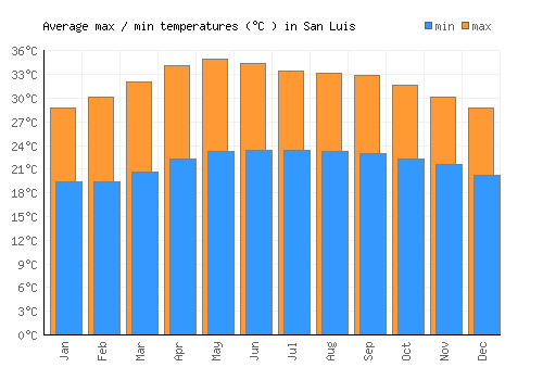 San Luis average minimum / maximum temperatures (Celsius)