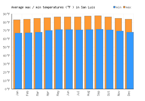 San Luis average minimum / maximum temperatures (Fahrenheit)