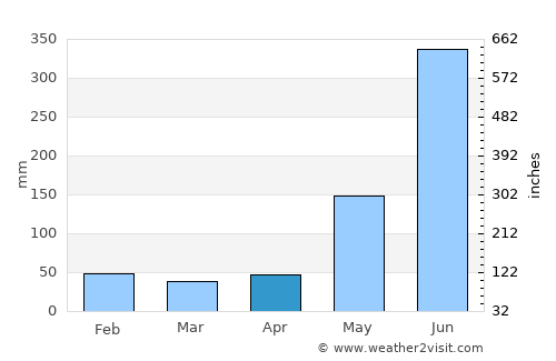 San Luis average rain in April