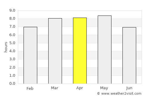 San Luis average rain in April