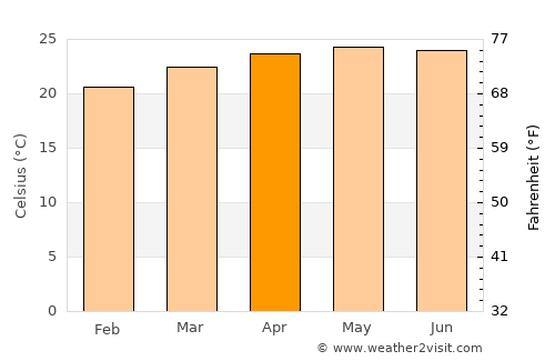 San Luis average temperature in April