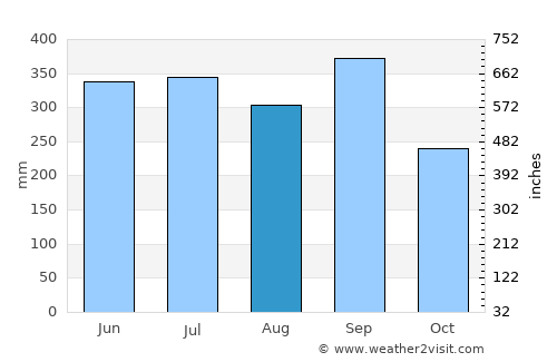 San Luis average rain in August