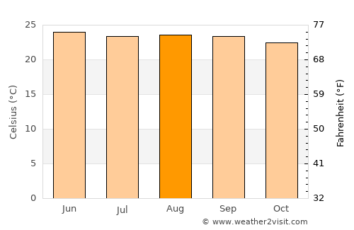 San Luis average temperature in August