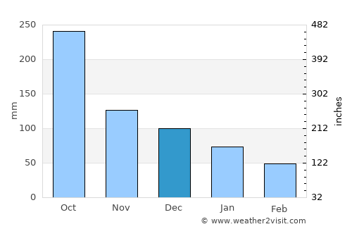 San Luis average rain in December