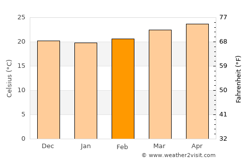 San Luis average temperature in February