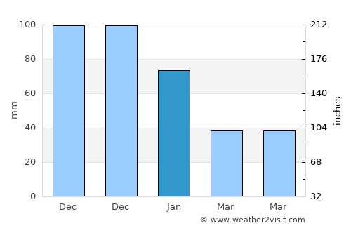San Luis average rain in January