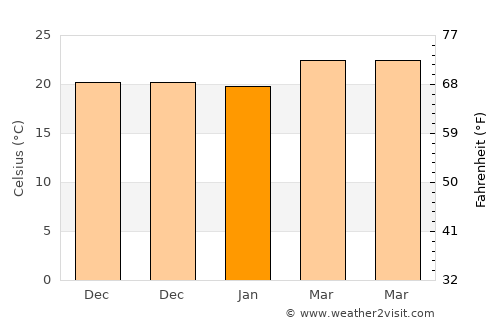 San Luis average temperature in January