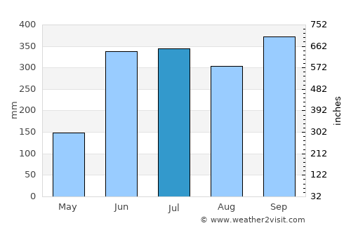 San Luis average rain in July