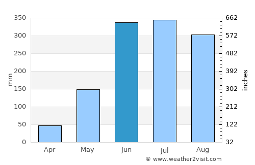 San Luis average rain in June
