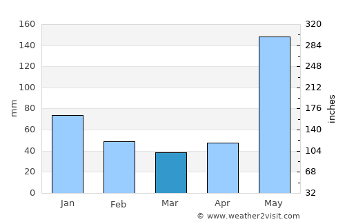 San Luis average rain in March
