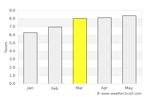 San Luis average rain in March
