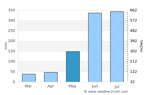 San Luis average rain in May