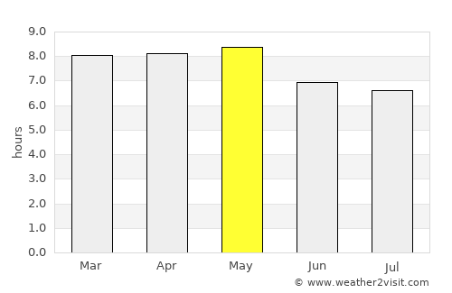 San Luis average rain in May