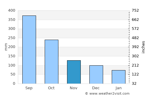 San Luis average rain in November