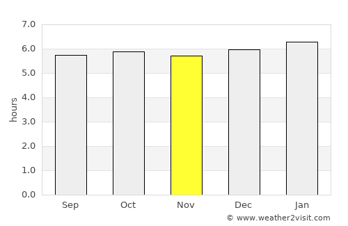 San Luis average rain in November