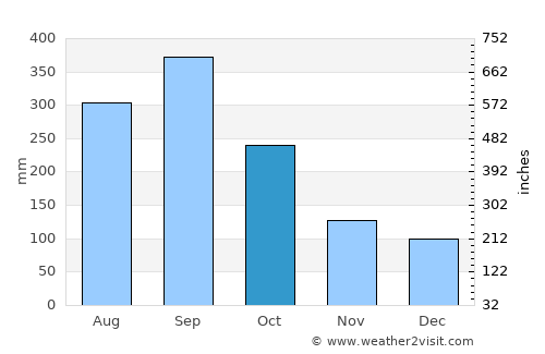 San Luis average rain in October
