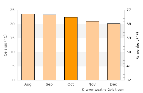 San Luis average temperature in October