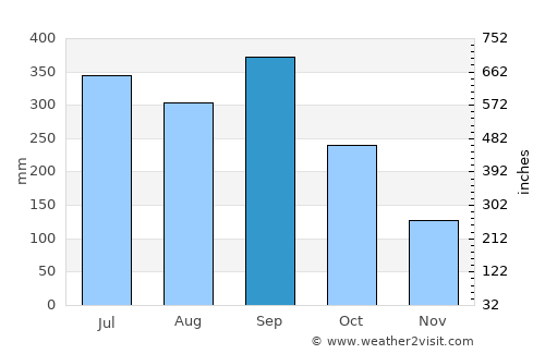 San Luis average rain in September