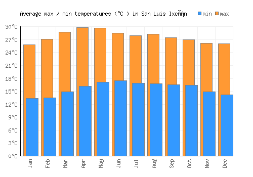 San Luis Ixcán average minimum / maximum temperatures (Celsius)