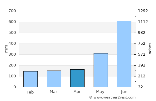 San Luis Ixcán average rain in April