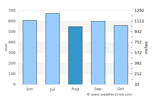 San Luis Ixcán average rain in August