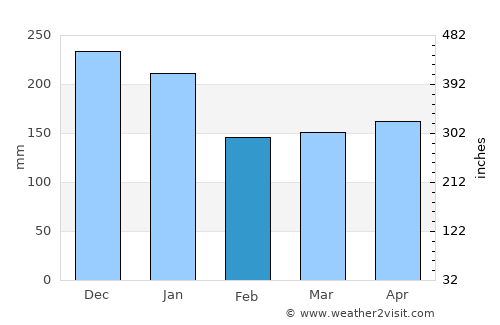 San Luis Ixcán average rain in February