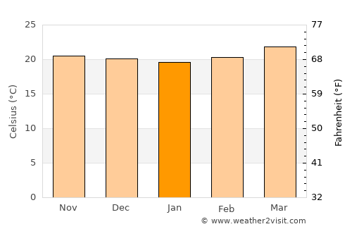 San Luis Ixcán average temperature in January