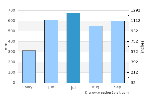 San Luis Ixcán average rain in July