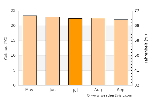 San Luis Ixcán average temperature in July