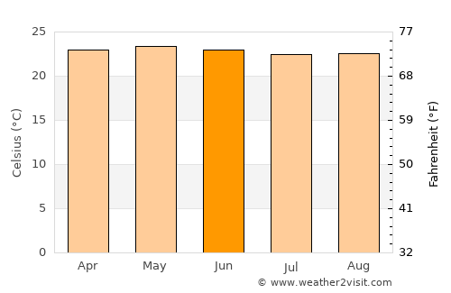 San Luis Ixcán average temperature in June