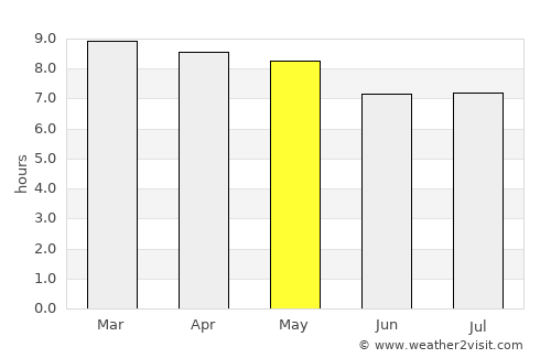 San Luis Ixcán average rain in May
