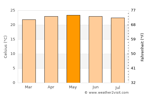 San Luis Ixcán average temperature in May