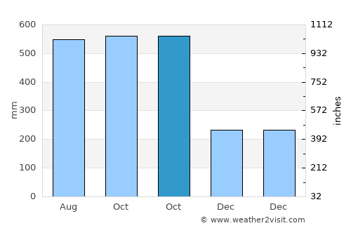 San Luis Ixcán average rain in October