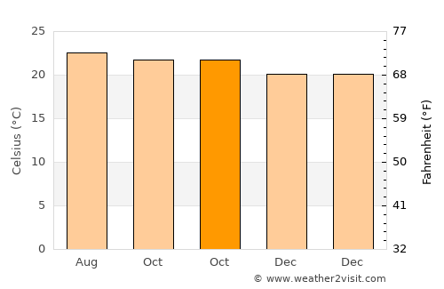 San Luis Ixcán average temperature in October