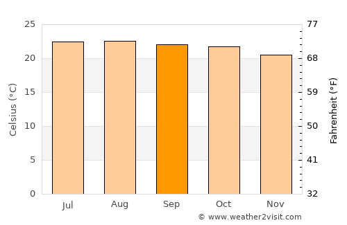 San Luis Ixcán average temperature in September