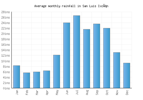 San Luis Ixcán monthly rainfall chart (inches)