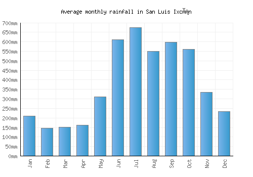 San Luis Ixcán monthly rainfall chart (mm)